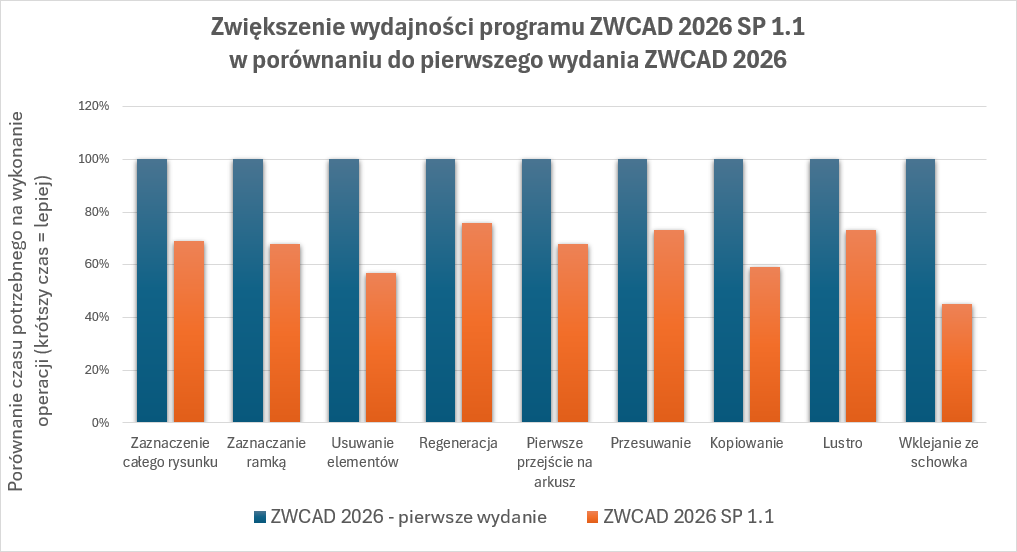 Zwiększenie wydajności funkcji w ZWCAD 2026 SP 1.1