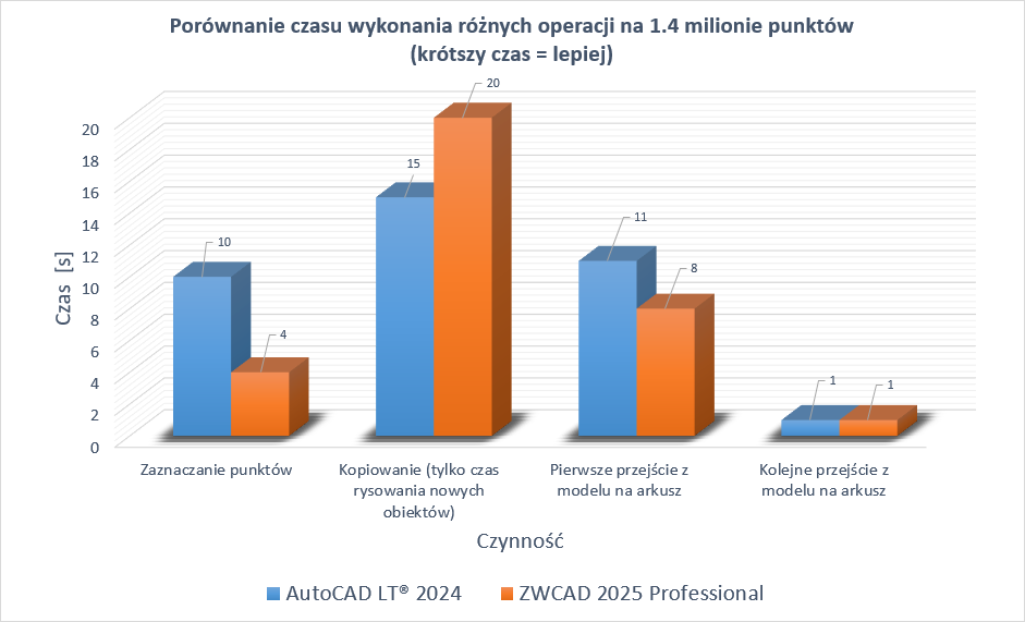 autocad vs zwcad porownanie czasu wykonania operacji