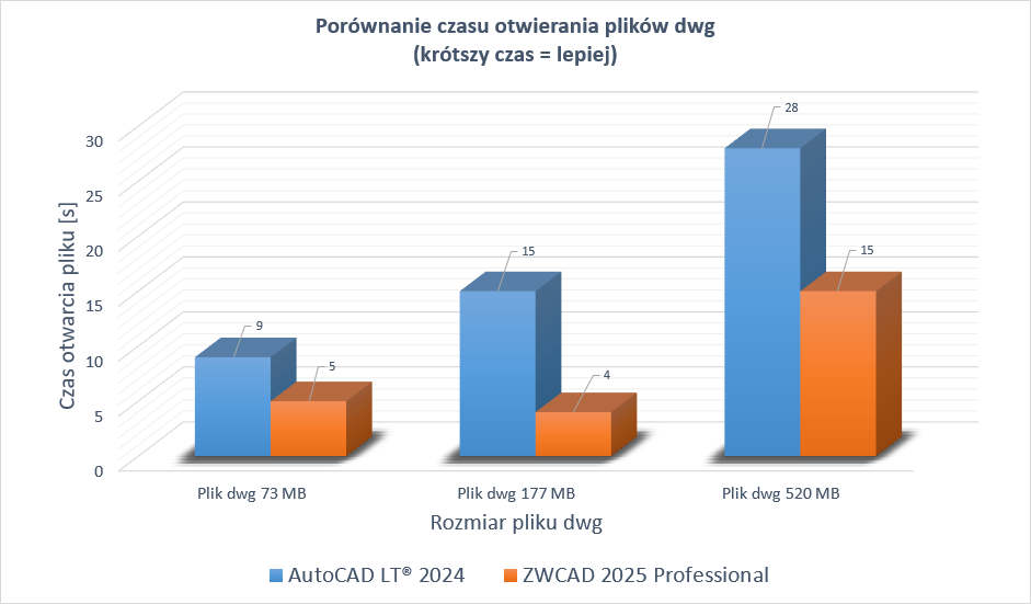 autocad vs zwcad porownanie otwieranie plikow dwg