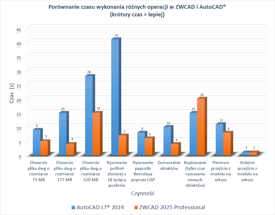 podsumowanie testu zwcad autocad